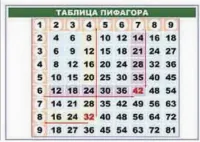 Таблица пифагора